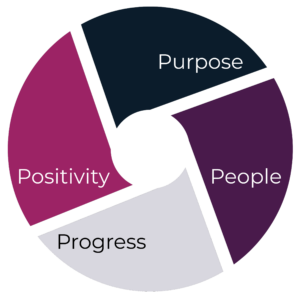 4 pijlers van werkgeluk: purpose, people, progress, positivity